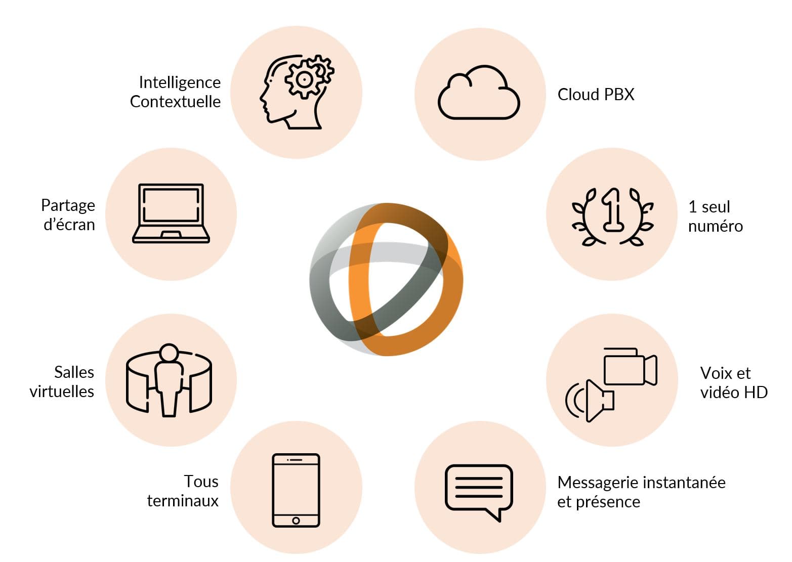 Schéma listant l'ensemble des services compris dans l'offre Centrex Cloud d'Everko